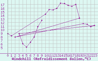 Courbe du refroidissement olien pour Chivenor