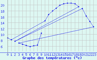 Courbe de tempratures pour Pinsot (38)