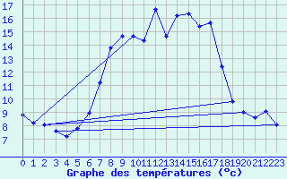 Courbe de tempratures pour Schleiz