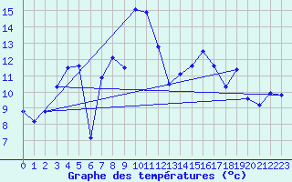 Courbe de tempratures pour Kleiner Feldberg / Taunus