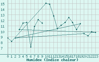 Courbe de l'humidex pour Kleiner Feldberg / Taunus