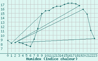 Courbe de l'humidex pour Abbeville (80)