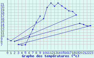 Courbe de tempratures pour Ulrichen