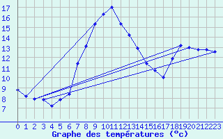 Courbe de tempratures pour Simplon-Dorf