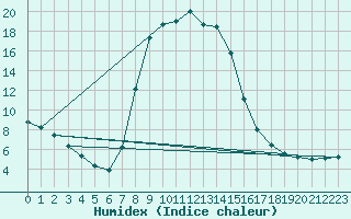 Courbe de l'humidex pour Stana De Vale