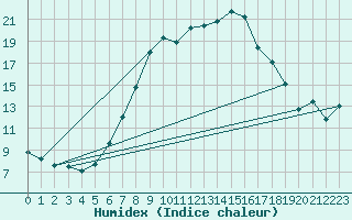 Courbe de l'humidex pour Tannas