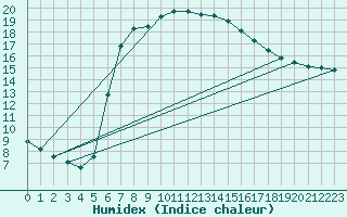 Courbe de l'humidex pour Windischgarsten