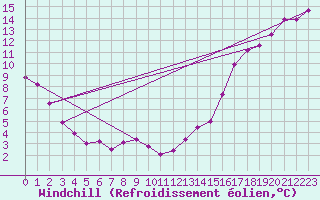 Courbe du refroidissement olien pour Nipawin, Sask.