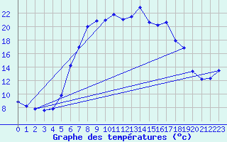 Courbe de tempratures pour Bad Lippspringe