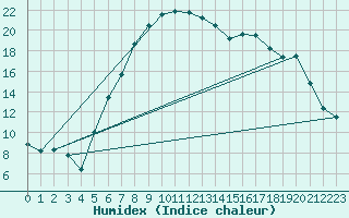 Courbe de l'humidex pour Braunschweig