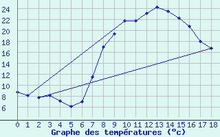 Courbe de tempratures pour Kathu