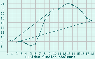 Courbe de l'humidex pour Kathu