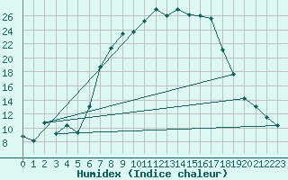 Courbe de l'humidex pour Saldenburg-Entschenr