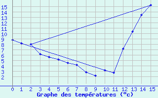 Courbe de tempratures pour Ceres Aerodrome