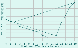 Courbe de l'humidex pour Ceres Aerodrome