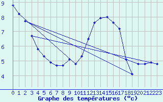 Courbe de tempratures pour Plaffeien-Oberschrot