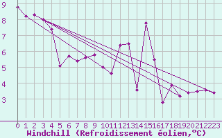Courbe du refroidissement olien pour Vila Real