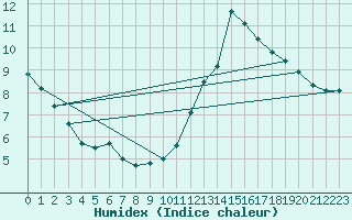 Courbe de l'humidex pour Chartres (28)