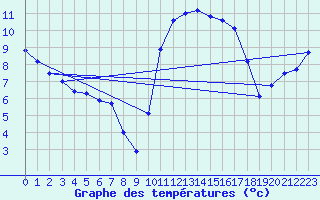 Courbe de tempratures pour Petiville (76)