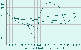 Courbe de l'humidex pour Petiville (76)