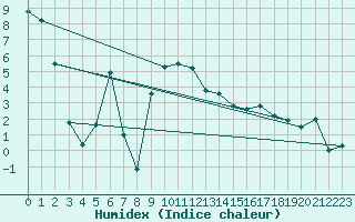 Courbe de l'humidex pour Hakadal