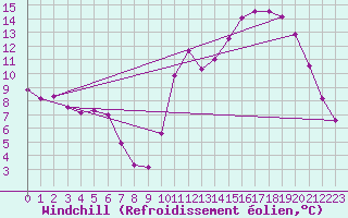 Courbe du refroidissement olien pour Avila - La Colilla (Esp)