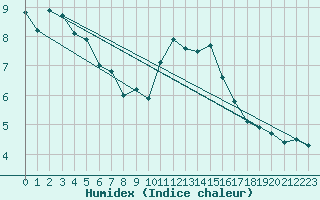 Courbe de l'humidex pour Kahler Asten