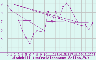 Courbe du refroidissement olien pour Tafjord