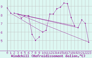 Courbe du refroidissement olien pour Braine (02)