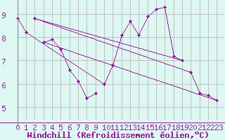 Courbe du refroidissement olien pour Alenon (61)