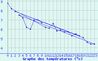 Courbe de tempratures pour Kuusiku
