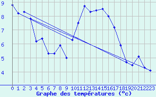 Courbe de tempratures pour Saint-Ciers-sur-Gironde (33)