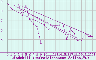 Courbe du refroidissement olien pour Villefontaine (38)