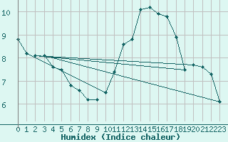 Courbe de l'humidex pour Le Bourget (93)