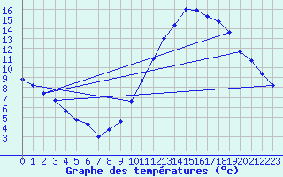 Courbe de tempratures pour Dole-Tavaux (39)