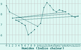 Courbe de l'humidex pour Lyon - Bron (69)