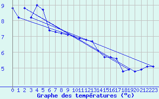 Courbe de tempratures pour Le Touquet (62)