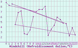 Courbe du refroidissement olien pour Ambrieu (01)