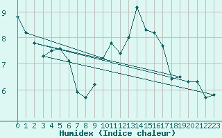 Courbe de l'humidex pour Lyneham