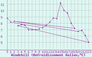 Courbe du refroidissement olien pour Saint-Germain-le-Guillaume (53)