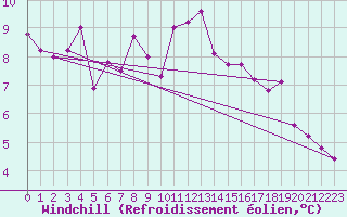 Courbe du refroidissement olien pour Opole