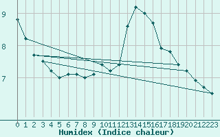 Courbe de l'humidex pour Braintree Andrewsfield