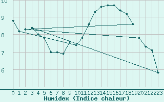 Courbe de l'humidex pour Magilligan