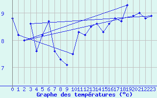 Courbe de tempratures pour Schpfheim