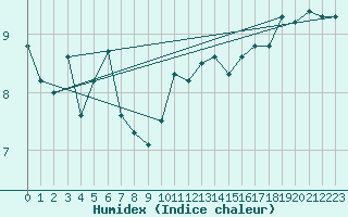 Courbe de l'humidex pour Schpfheim