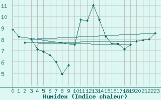 Courbe de l'humidex pour Cap de la Hve (76)