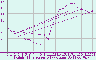 Courbe du refroidissement olien pour Paris Saint-Germain-des-Prs (75)