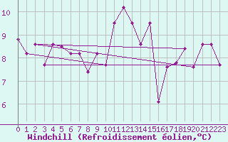 Courbe du refroidissement olien pour Trappes (78)