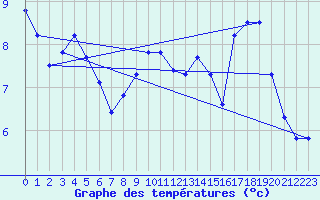 Courbe de tempratures pour Saint-Amans (48)