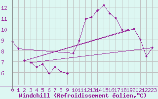 Courbe du refroidissement olien pour Niort (79)